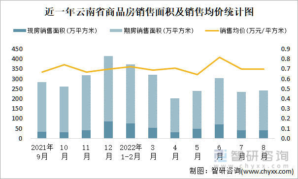 近一年云南省商品房销售面积及销售均价统计图