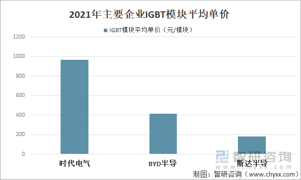 2021年主要企业IGBT模块平均单价