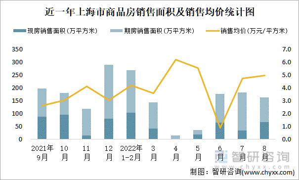 近一年上海市商品房销售面积及销售均价统计图