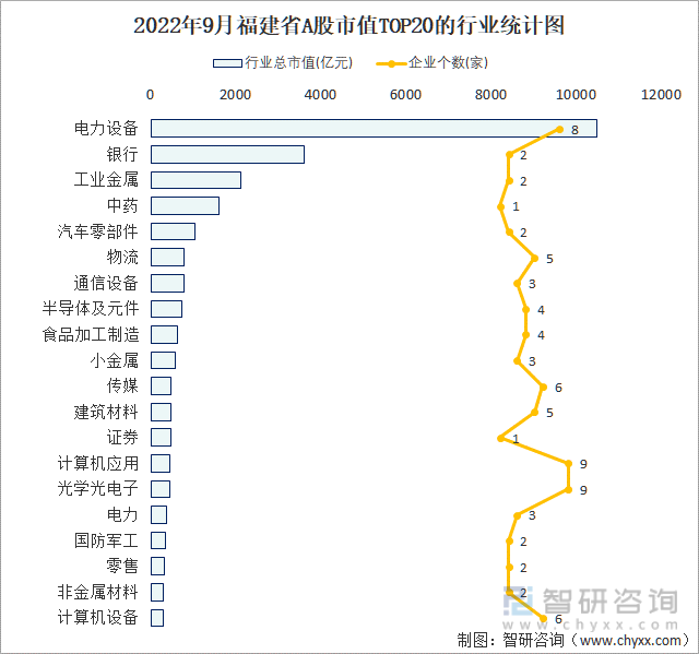 2022年9月福建省A股上市企业数量排名前20的行业市值(亿元)统计图