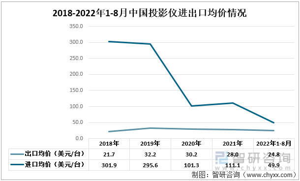 2018-2022年1-8月中国投影仪进出口均价