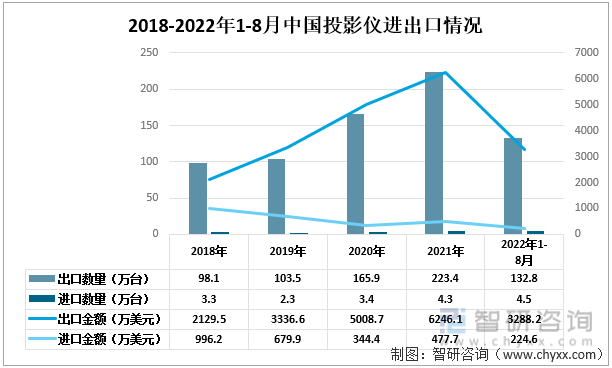 2018-2022年1-8月中国投影仪进出口情况