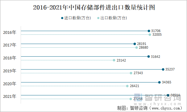 2016-2021年中国存储部件进出口数量统计图