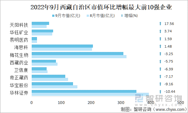 2022年9月西藏自治区A股上市企业市值环比增幅最大前10强企业