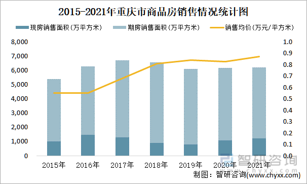 2015-2021年重庆市商品房销售情况统计图