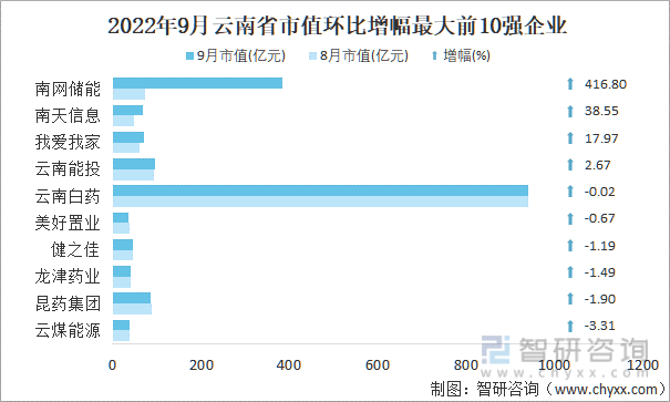 2022年9月云南省A股上市企业市值环比增幅最大前10强企业