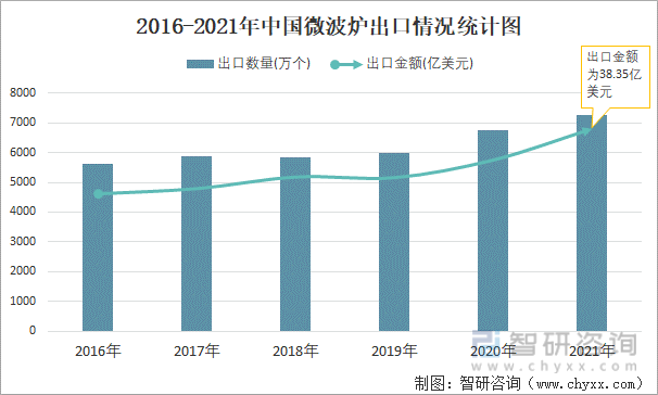 2016-2021年中国微波炉出口情况统计图
