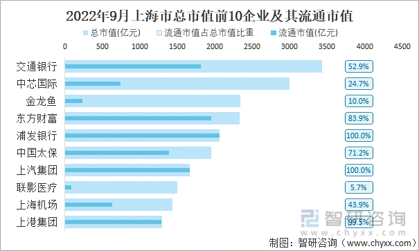 2022年9月上海市A股上市总市值前10强企业及其流通市值