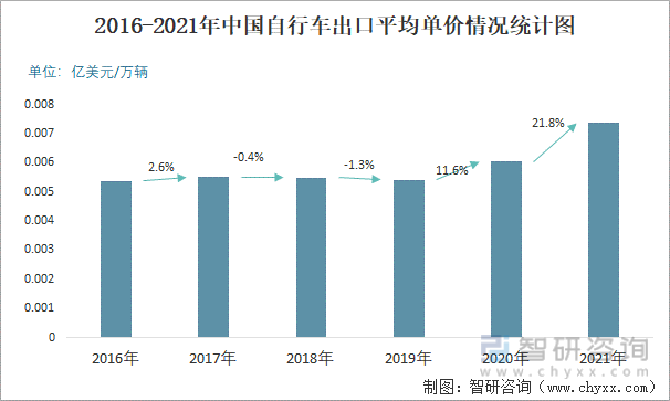 2016-2021年中国自行车出口平均单价情况统计图