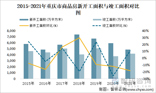 2015-2021年重庆市商品房新开工面积与竣工面积对比图