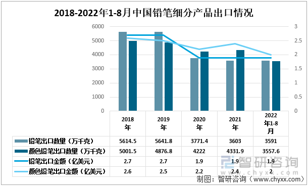 2018-2022年1-8月中国铅笔细分出口情况