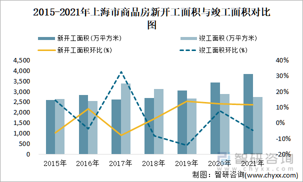 2015-2021年上海市商品房新开工面积与竣工面积对比图