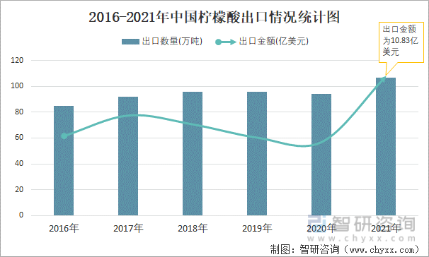 2016-2021年中国柠檬酸出口情况统计图