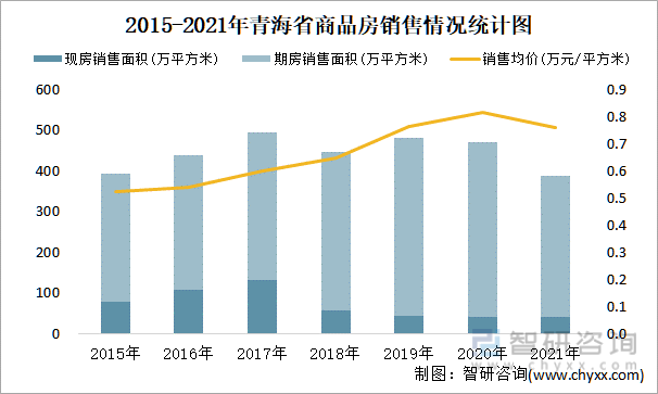2015-2021年青海省商品房销售情况统计图