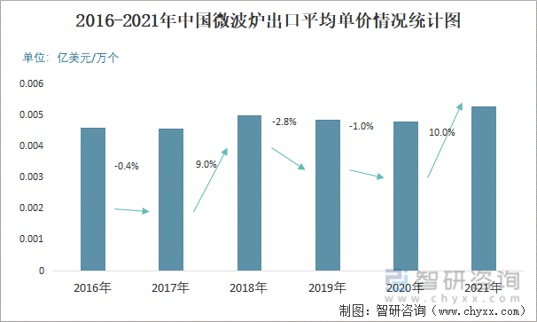 2016-2021年中国微波炉出口平均单价情况统计图