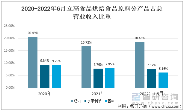 2020-2022年6月立高食品烘焙食品原料分产品占总营业收入比重
