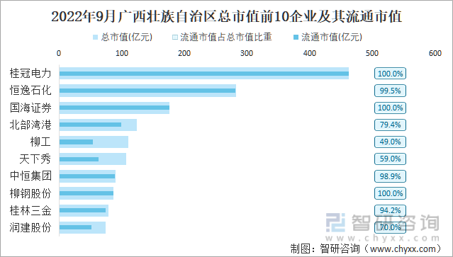 2022年9月广西壮族自治区A股上市总市值前10强企业及其流通市值