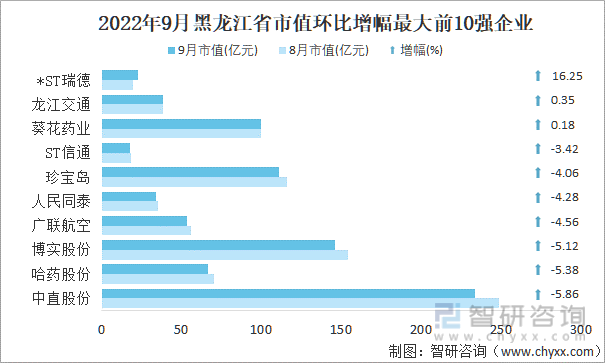 2022年9月黑龙江省A股上市企业市值环比增幅最大前10强企业