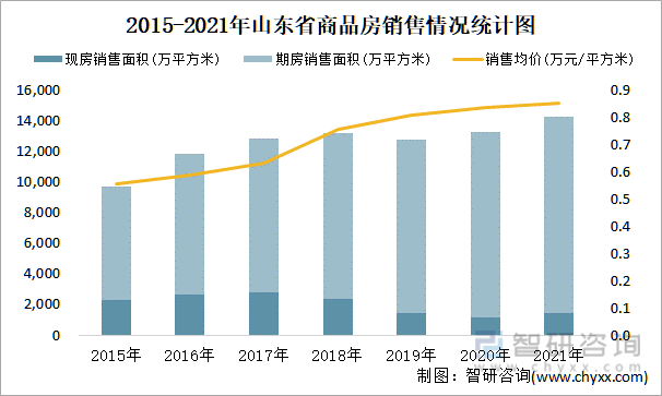 2015-2021年山东省商品房销售情况统计图