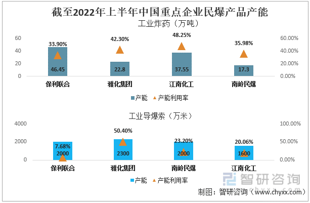 截至2022年上半年中国重点企业民爆产品产能