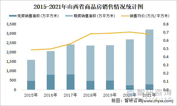 2015-2021年山西省商品房销售情况统计图