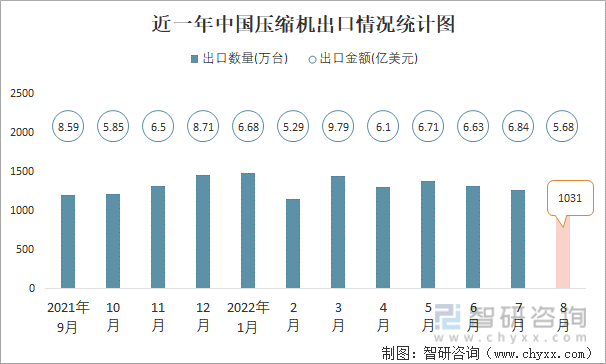 近一年中国压缩机出口情况统计图