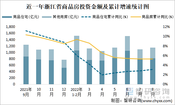 近一年浙江省商品房投资金额及累计增速统计图