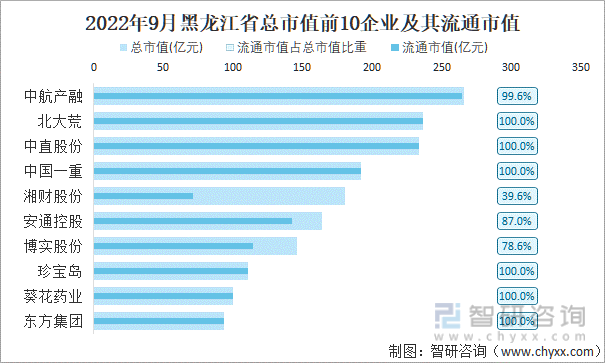 2022年9月黑龙江省A股上市总市值前10强企业及其流通市值