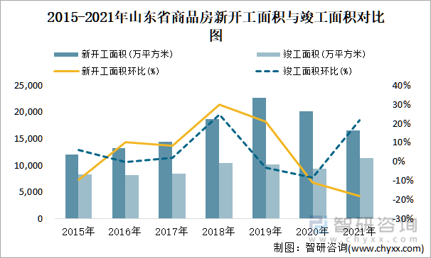 2015-2021年山东省商品房新开工面积与竣工面积对比图