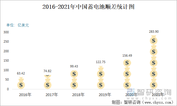 2016-2021年中国蓄电池顺差统计图