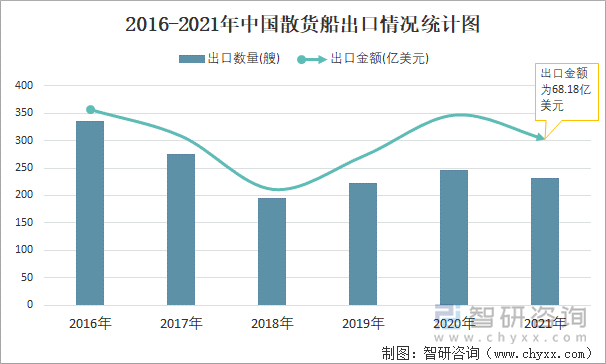 2016-2021年中国散货船出口情况统计图