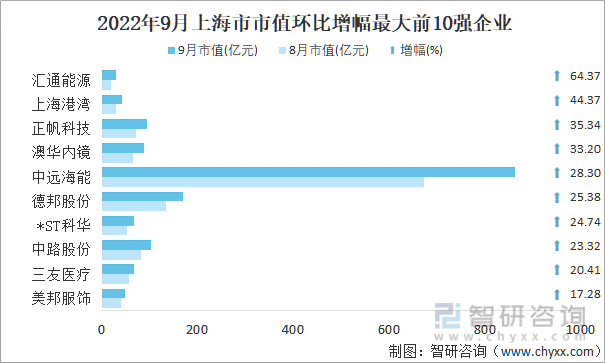 2022年9月上海市A股上市企业市值环比增幅最大前10强企业