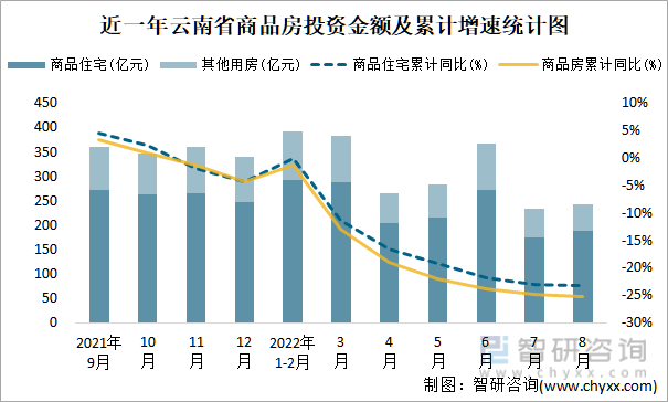 近一年云南省商品房投资金额及累计增速统计图