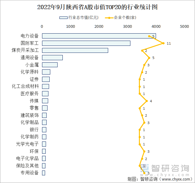 2022年9月陕西省A股上市企业数量排名前20的行业市值(亿元)统计图