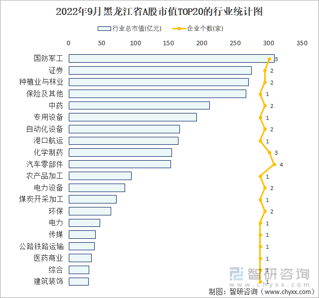 2022年9月黑龙江省A股上市企业数量排名前20的行业市值(亿元)统计图