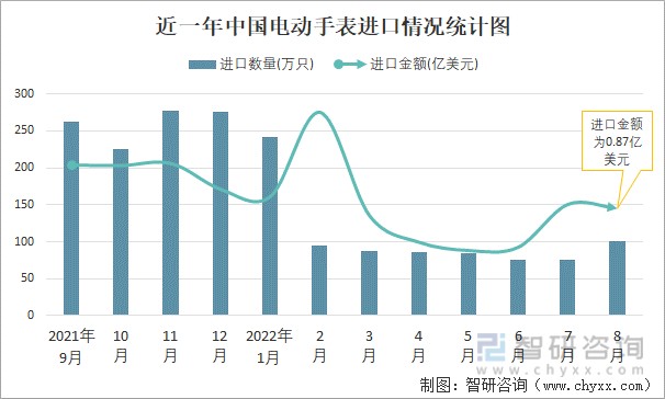 近一年中国电动手表进口情况统计图