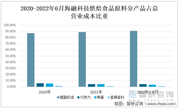 2020-2022年6月海融科技烘焙食品原料分产品占总营业成本比重