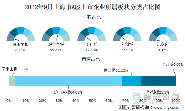 2022年9月上海市A股上市企业所属板块分类占比图