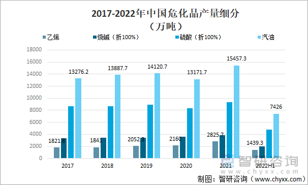 2017-2022年中国危化品产量细分