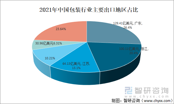 2021年中国包装行业主要出口地区占比