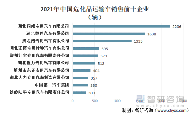 2021年中国危化品运输车销售前十企业