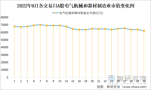 2022年9月各交易日A股电气机械和器材制造业市值变化图