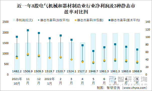 近一年A股电气机械和器材制造业行业净利润及3种静态市盈率对比图