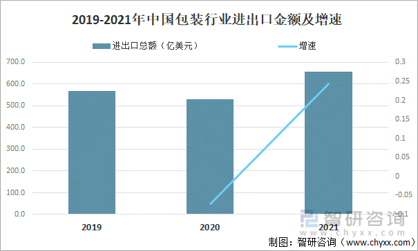 2019-2021年中国包装行业进出口金额及增速