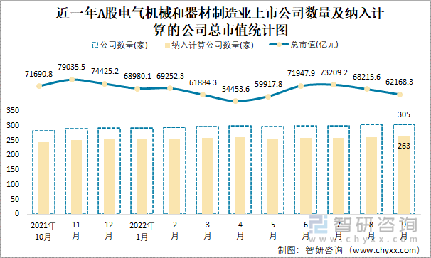 近一年A股电气机械和器材制造业上市公司数量及纳入计算的公司总市值统计图