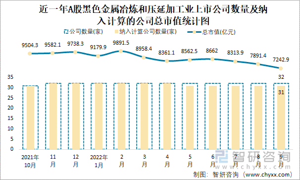 近一年A股黑色金属冶炼和压延加工业上市公司数量及纳入计算的公司总市值统计图