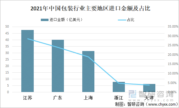 2021年中国包装行业主要地区进口金额及占比