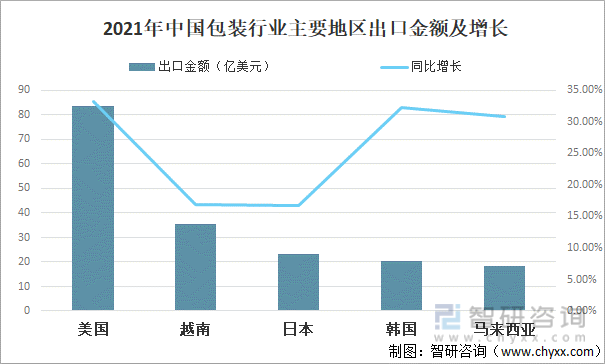 2020-2021年中国包装行业主要地区出口金额