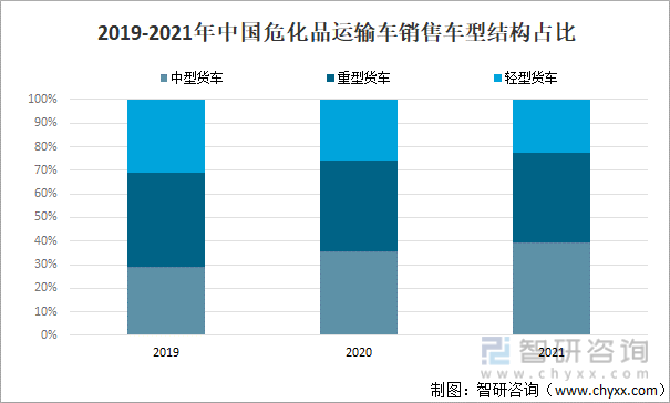 2019-2021年中国危化品运输车销售车型结构占比