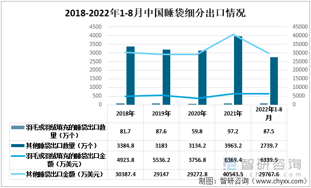 2018-2022年1-8月中国睡袋细分出口情况
